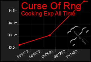 Total Graph of Curse Of Rng