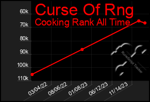 Total Graph of Curse Of Rng