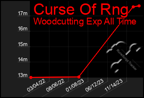 Total Graph of Curse Of Rng