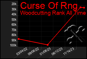 Total Graph of Curse Of Rng