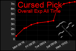 Total Graph of Cursed Pick