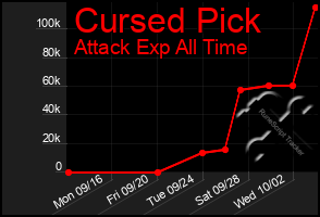 Total Graph of Cursed Pick