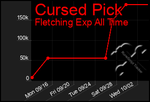 Total Graph of Cursed Pick