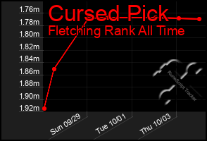 Total Graph of Cursed Pick