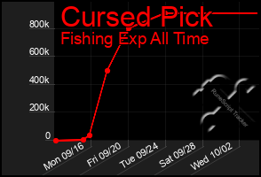Total Graph of Cursed Pick