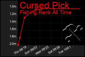 Total Graph of Cursed Pick