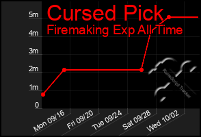 Total Graph of Cursed Pick