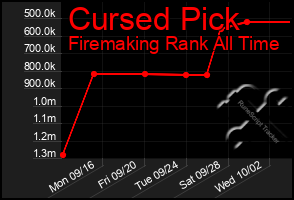 Total Graph of Cursed Pick