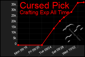 Total Graph of Cursed Pick