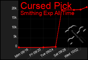 Total Graph of Cursed Pick