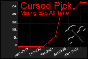 Total Graph of Cursed Pick