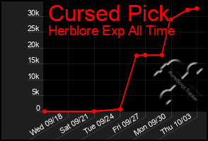 Total Graph of Cursed Pick