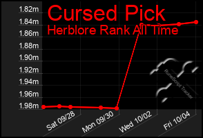 Total Graph of Cursed Pick