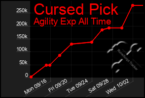 Total Graph of Cursed Pick