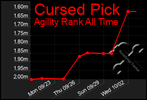 Total Graph of Cursed Pick