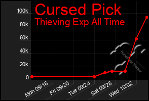 Total Graph of Cursed Pick