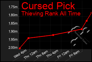 Total Graph of Cursed Pick