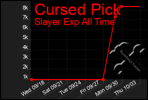 Total Graph of Cursed Pick