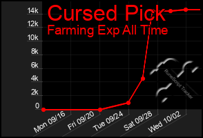 Total Graph of Cursed Pick
