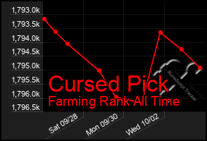 Total Graph of Cursed Pick