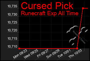 Total Graph of Cursed Pick