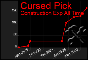 Total Graph of Cursed Pick