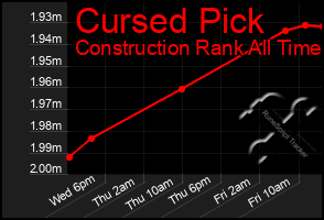 Total Graph of Cursed Pick