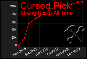 Total Graph of Cursed Pick