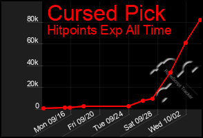 Total Graph of Cursed Pick