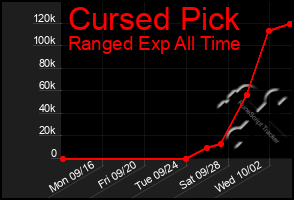 Total Graph of Cursed Pick