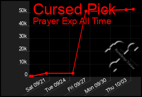Total Graph of Cursed Pick