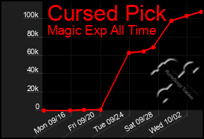 Total Graph of Cursed Pick