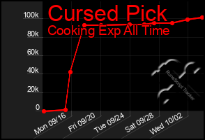 Total Graph of Cursed Pick