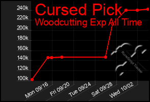 Total Graph of Cursed Pick