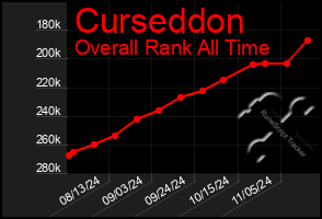 Total Graph of Curseddon