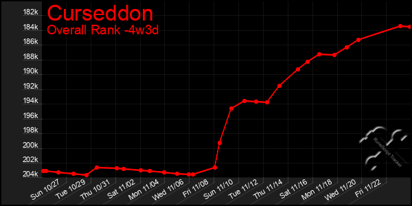 Last 31 Days Graph of Curseddon