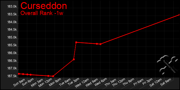 Last 7 Days Graph of Curseddon