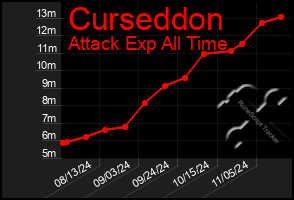 Total Graph of Curseddon