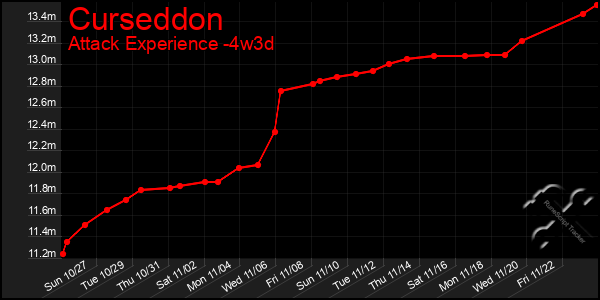 Last 31 Days Graph of Curseddon