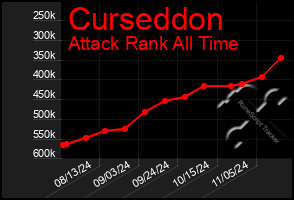 Total Graph of Curseddon