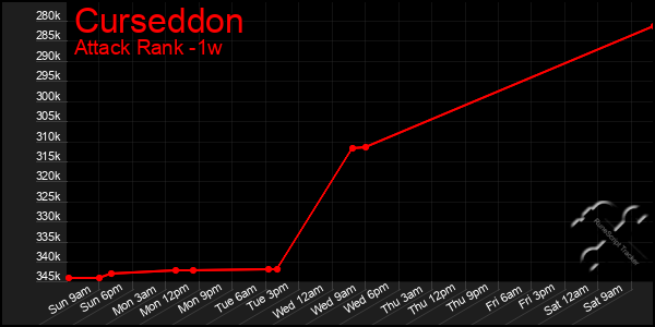 Last 7 Days Graph of Curseddon