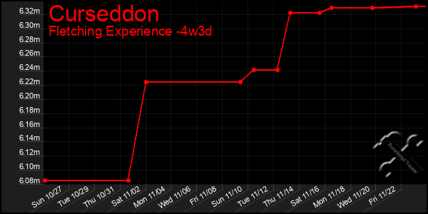 Last 31 Days Graph of Curseddon