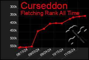 Total Graph of Curseddon