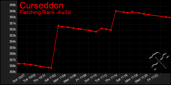 Last 31 Days Graph of Curseddon