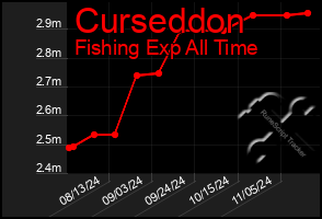 Total Graph of Curseddon