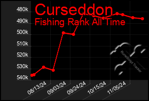 Total Graph of Curseddon