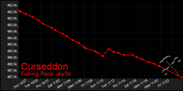 Last 31 Days Graph of Curseddon