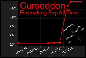 Total Graph of Curseddon