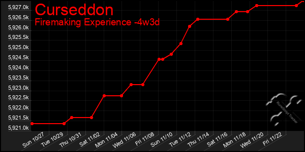 Last 31 Days Graph of Curseddon