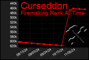 Total Graph of Curseddon